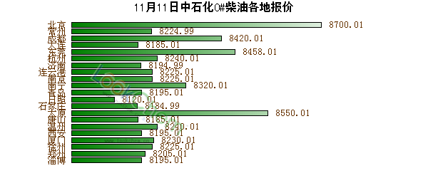 中国石化价格更新动态