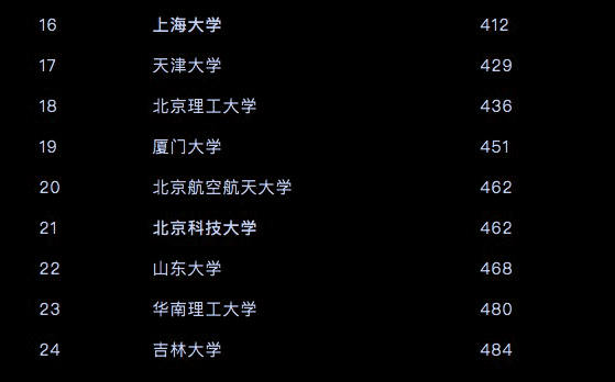 全国大学排名最新榜单出炉，解读与洞察（2020版）