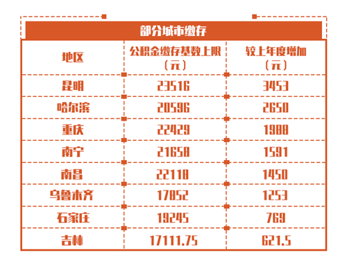 最新公积金基数解读及其影响分析