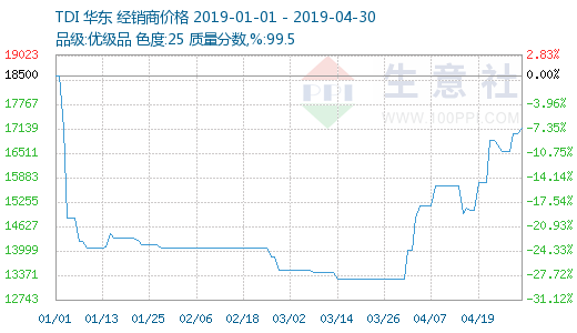 TDI最新价格与市场动态及未来展望