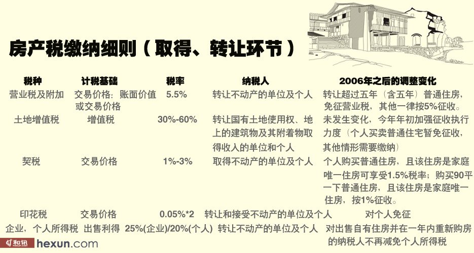 房屋赠予费用最新政策全面解读