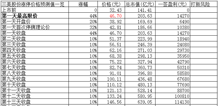 新股收益一览表最新发布，洞悉新股表现，精准把握投资机会