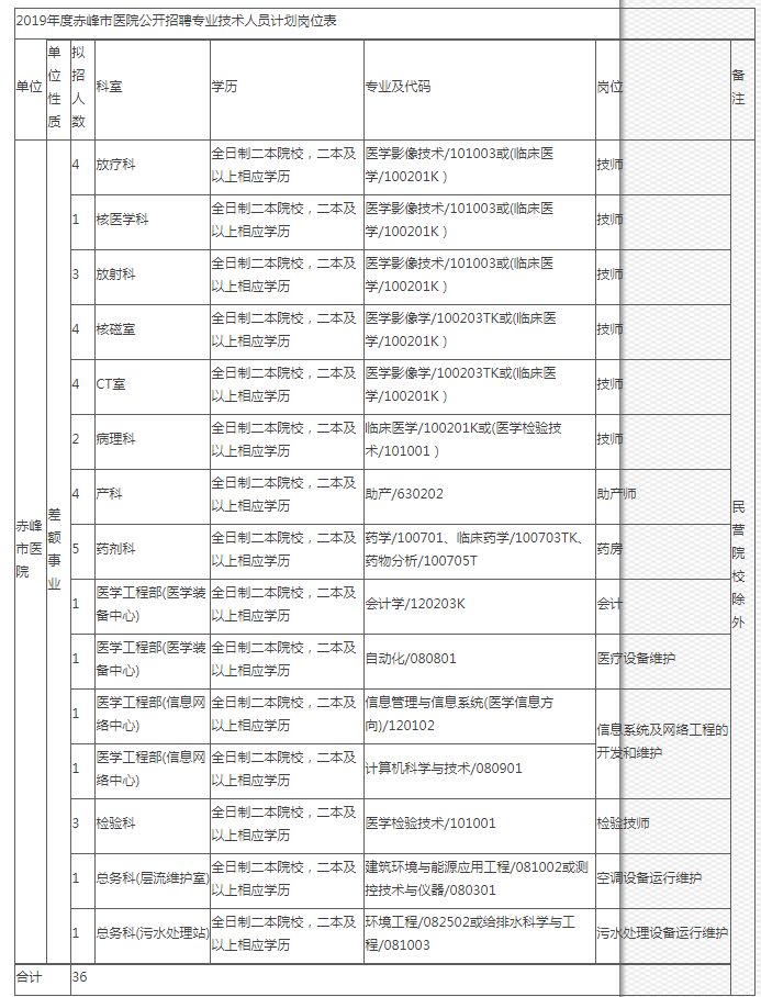 赤峰医院最新招聘信息总览