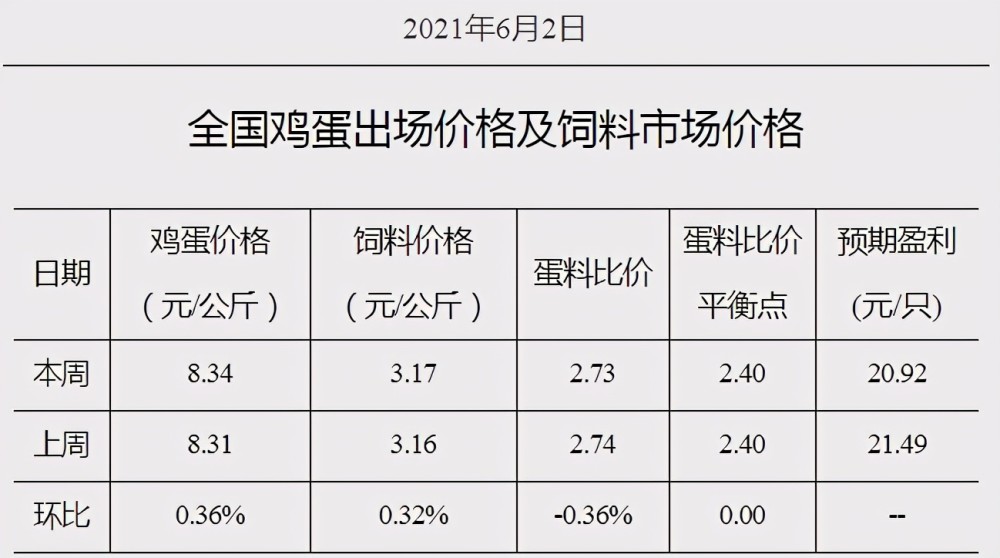 葫芦岛鸡蛋价格最新动态分析